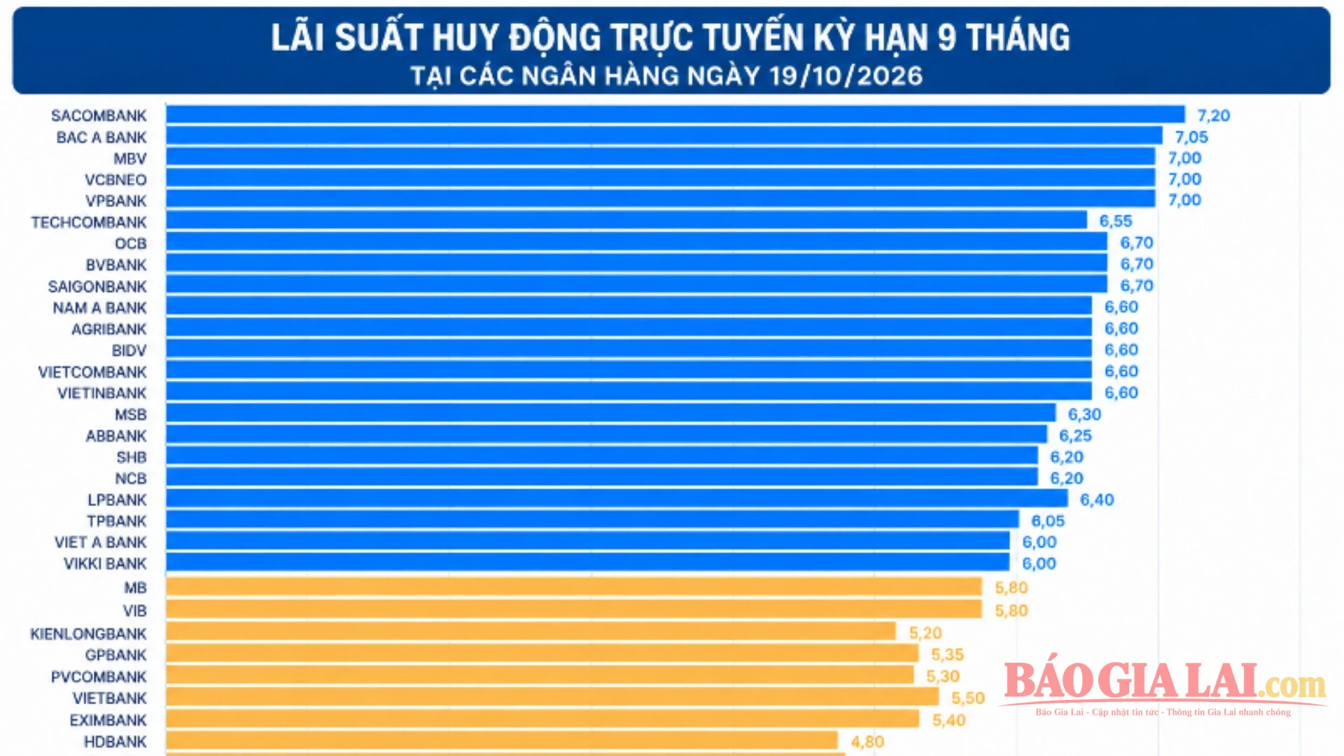 Lãi suất ngân hàng hôm nay 20102026 mới nhất
