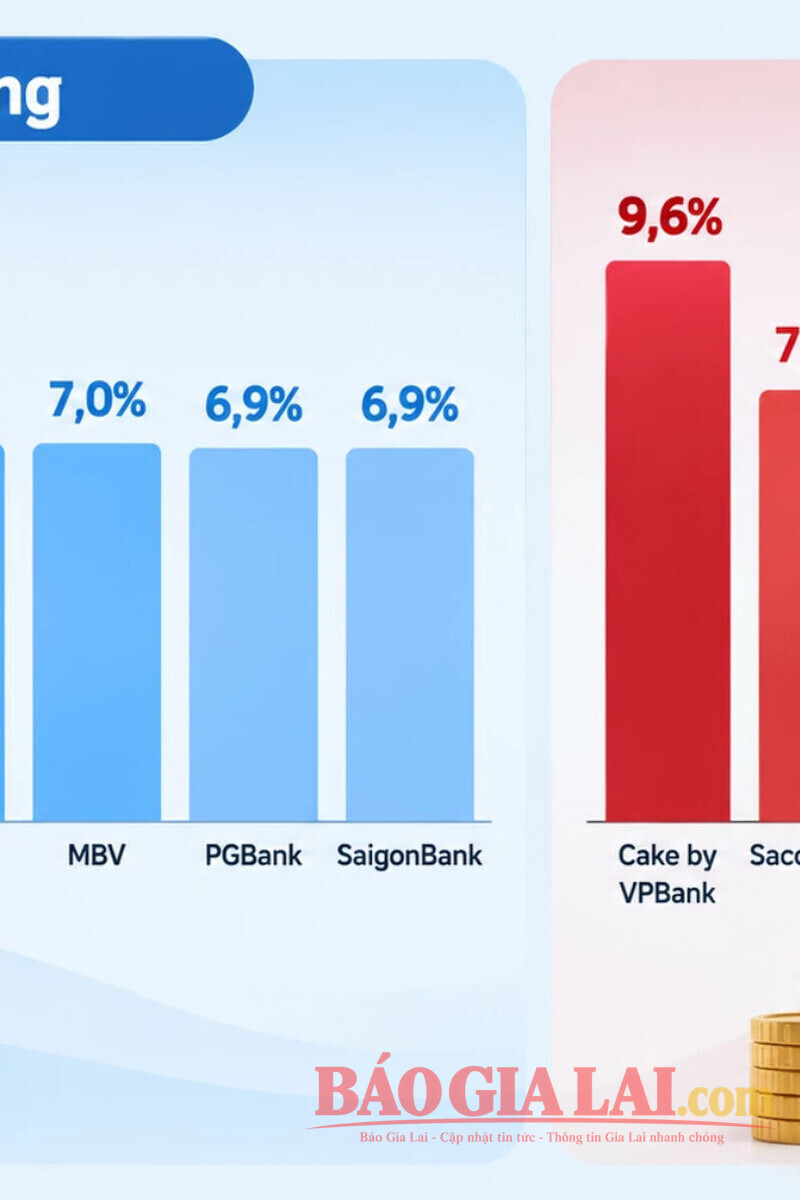 Lãi Suất Ngân Hàng 20/10/2026: Nơi Nào Trên 7%?